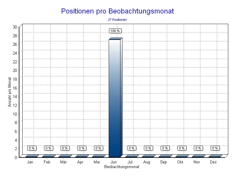 Positionen pro Monat